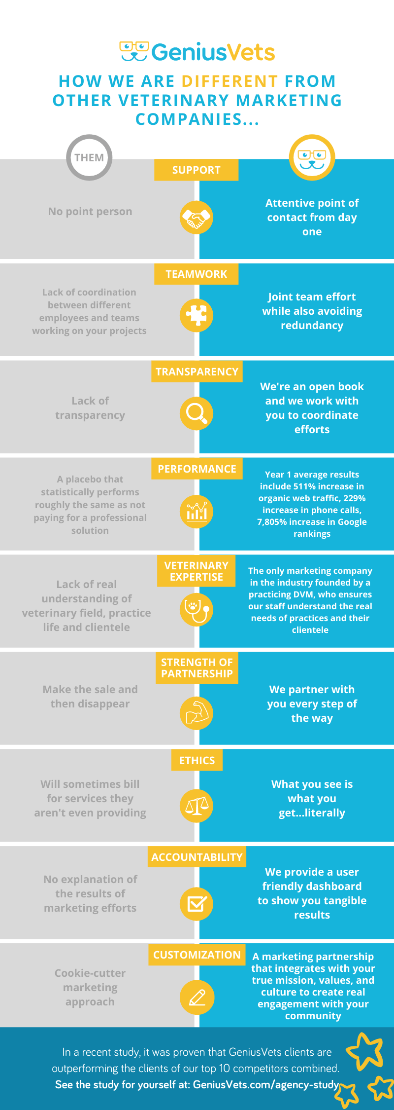 GeniusVets vs. Competitors Infographic