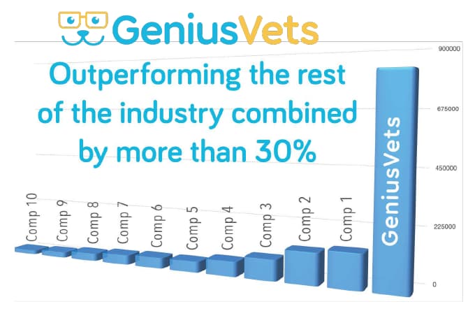 GeniusVets marketing performance study vs competitors veterinary marketing