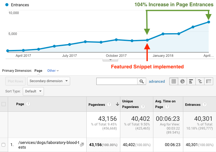 Featured Snippets improve organic traffic, pageviews, and page entrances