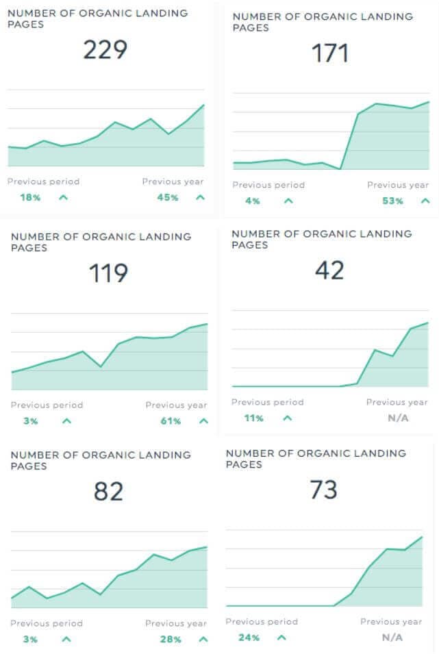 Blogging's effects on organic landing page results
