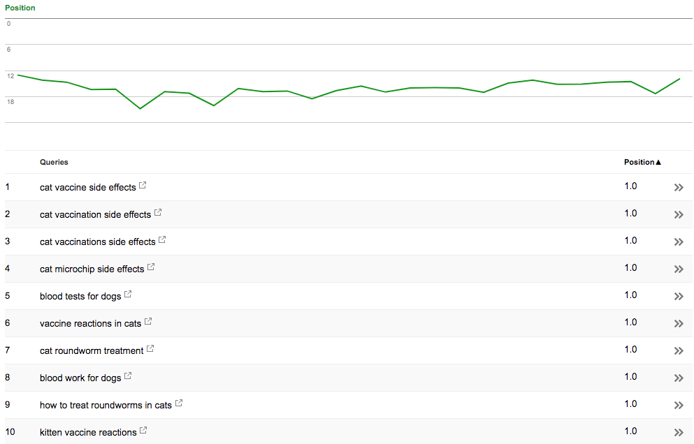 What keywords does your practice rank for?