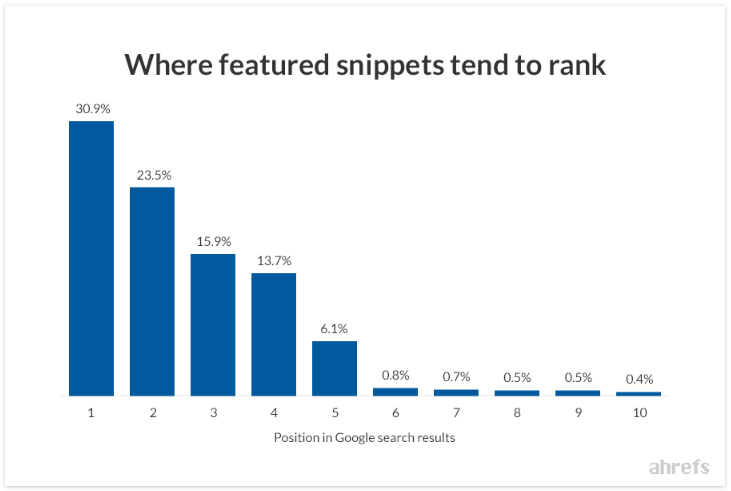 Featured Snippets tend to rank highly in Google search results