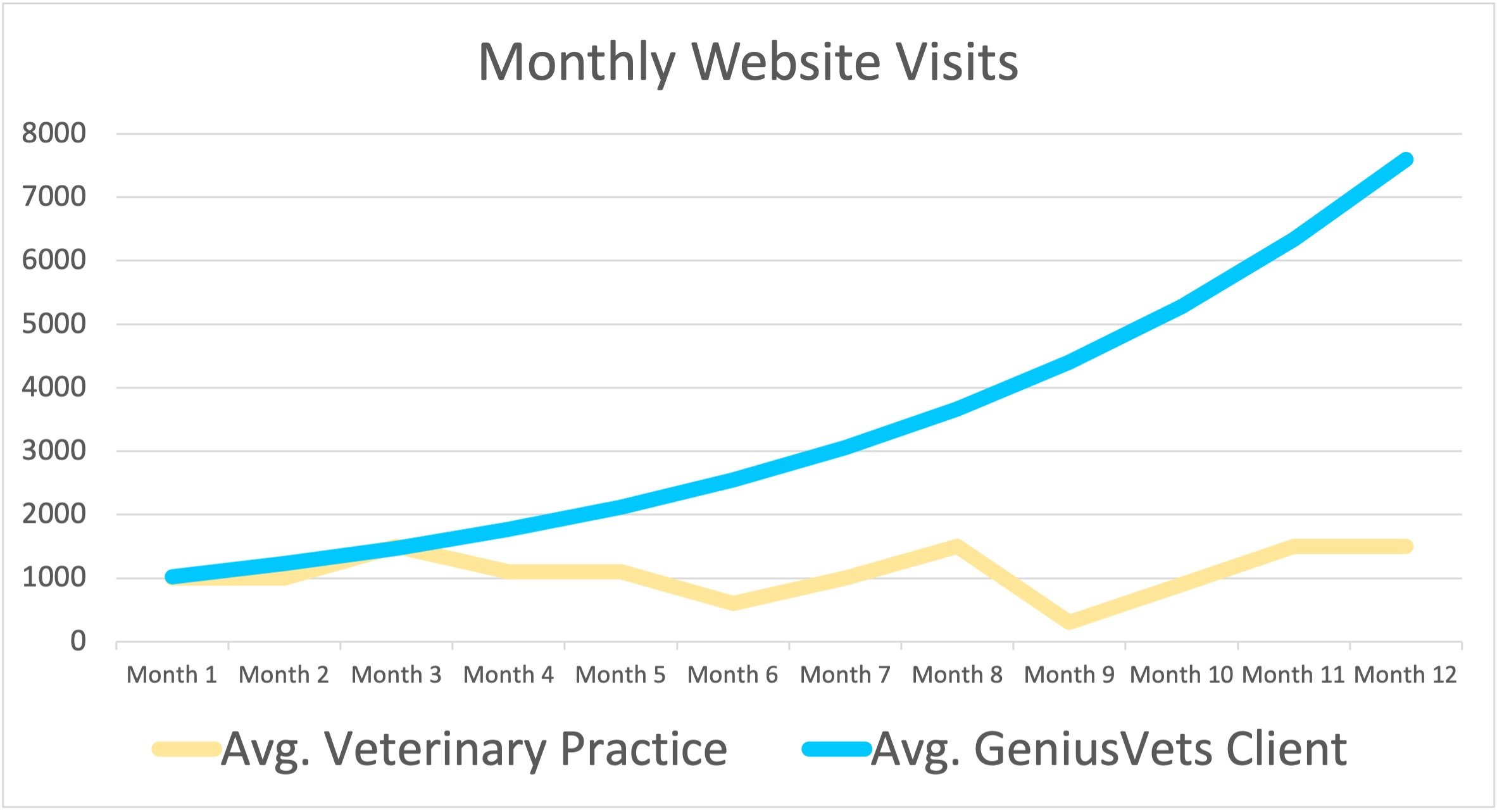 geniusvets website traffic results is the best in the veterinary industry